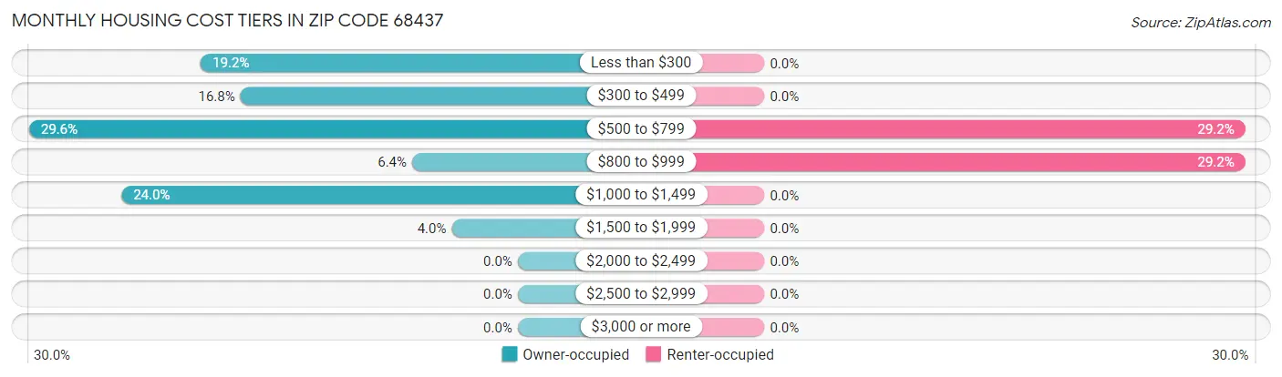 Monthly Housing Cost Tiers in Zip Code 68437