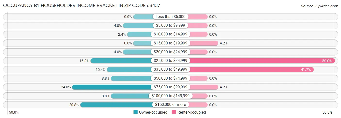 Occupancy by Householder Income Bracket in Zip Code 68437