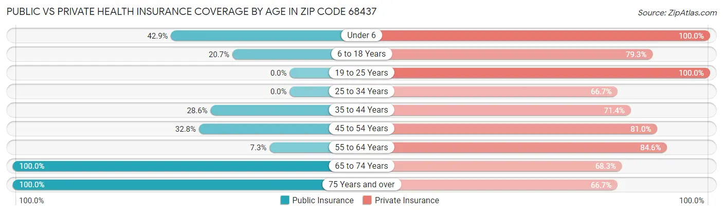 Public vs Private Health Insurance Coverage by Age in Zip Code 68437