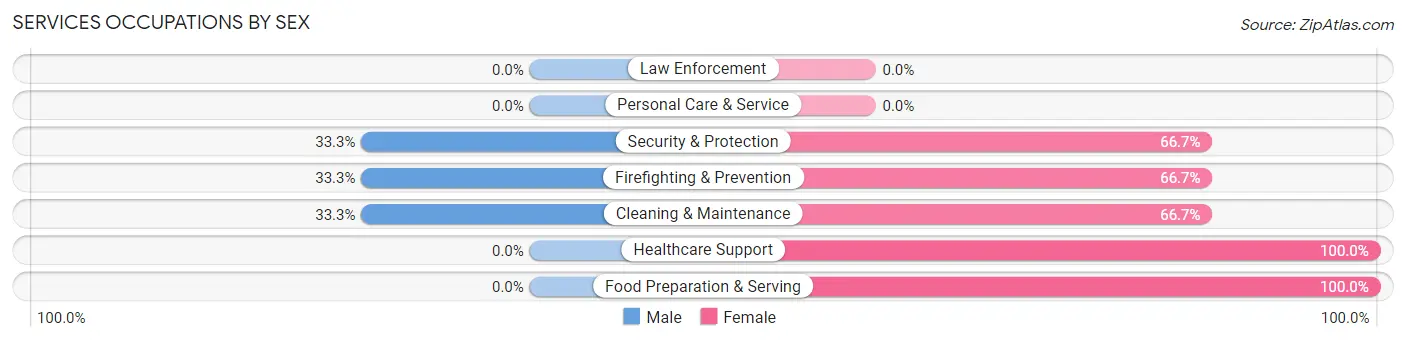 Services Occupations by Sex in Zip Code 68437