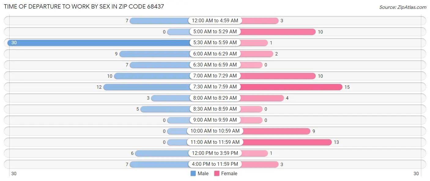 Time of Departure to Work by Sex in Zip Code 68437