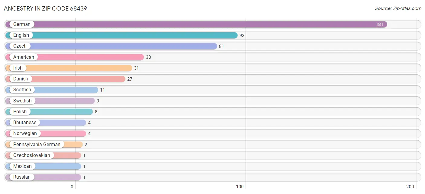 Ancestry in Zip Code 68439