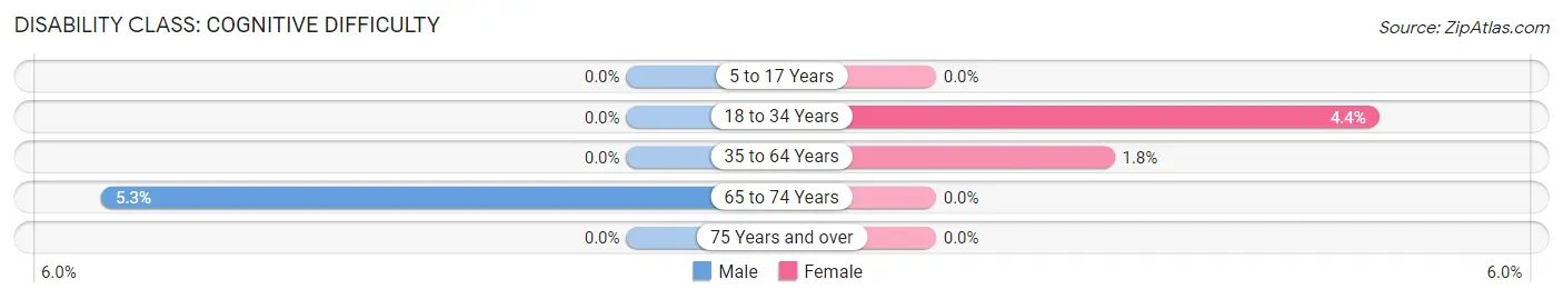 Disability in Zip Code 68439: <span>Cognitive Difficulty</span>