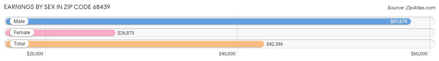 Earnings by Sex in Zip Code 68439