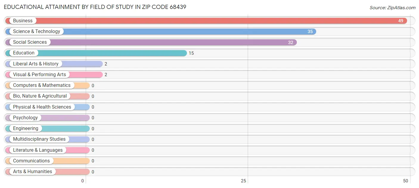 Educational Attainment by Field of Study in Zip Code 68439