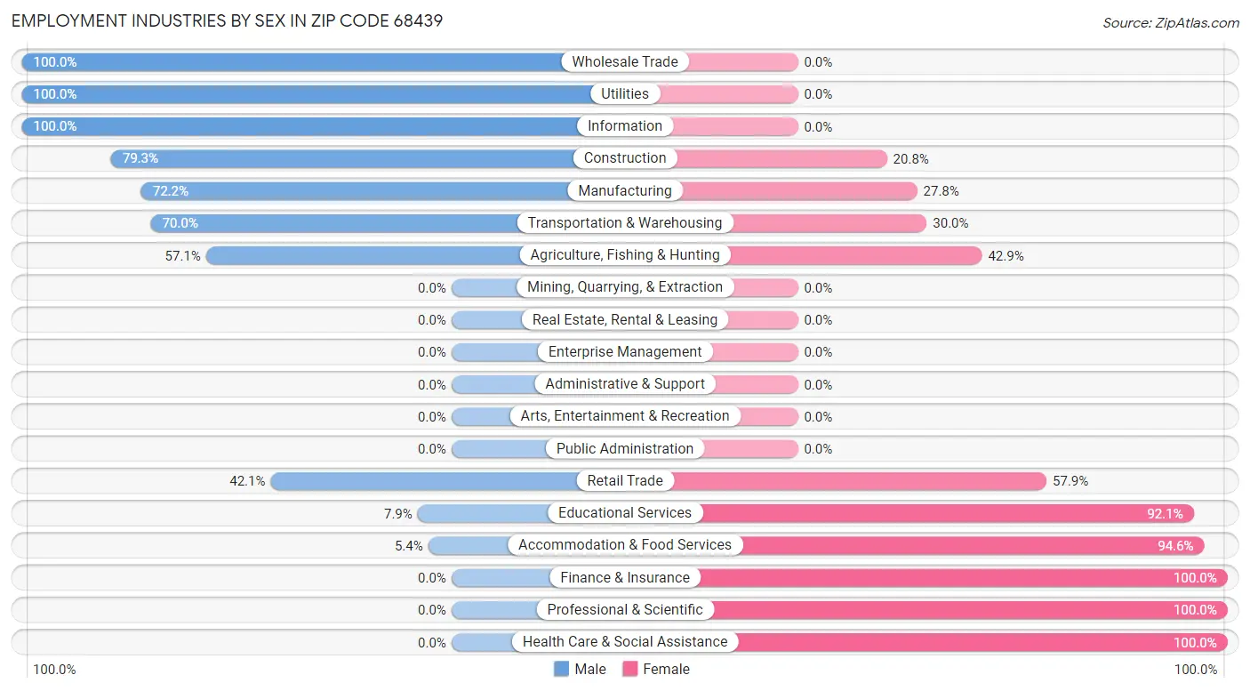 Employment Industries by Sex in Zip Code 68439