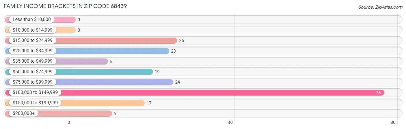 Family Income Brackets in Zip Code 68439