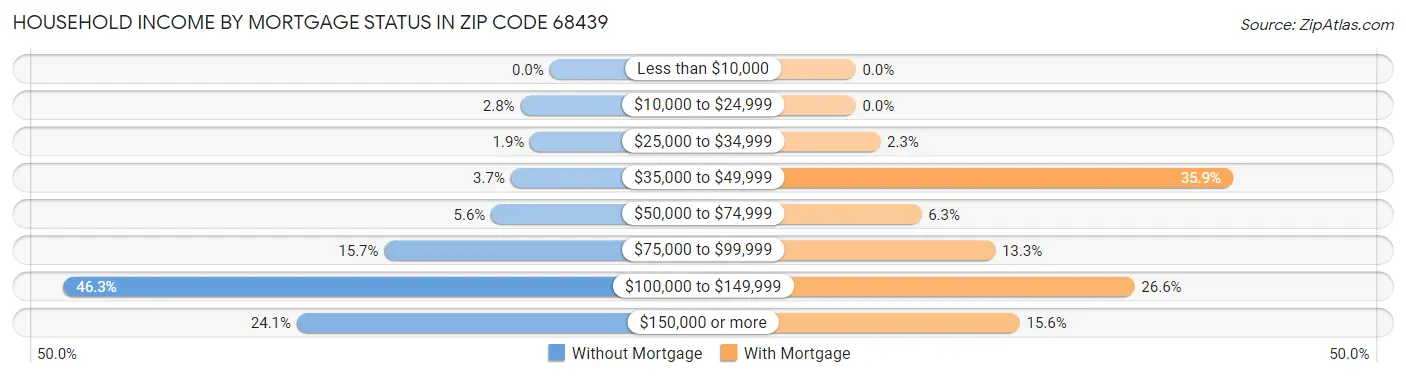 Household Income by Mortgage Status in Zip Code 68439