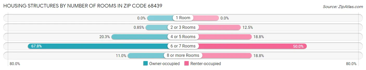 Housing Structures by Number of Rooms in Zip Code 68439