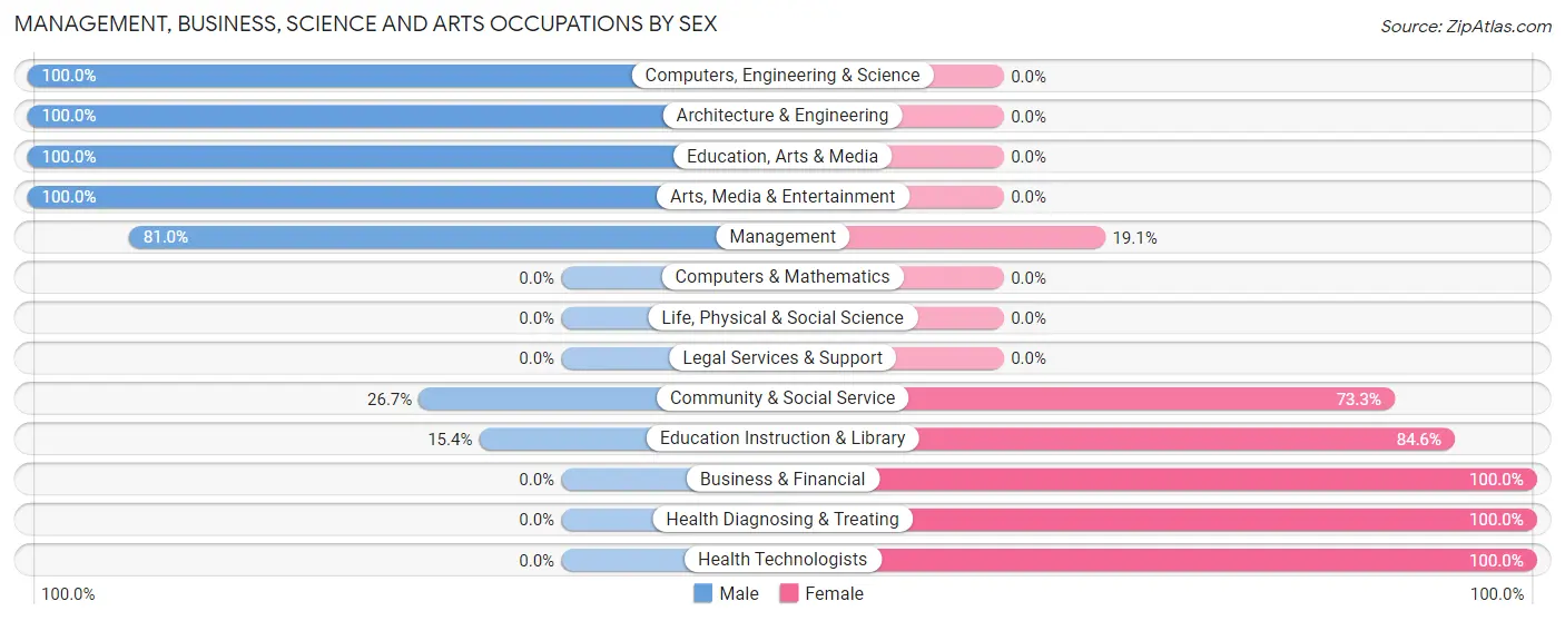Management, Business, Science and Arts Occupations by Sex in Zip Code 68439