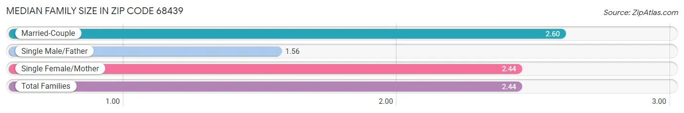 Median Family Size in Zip Code 68439