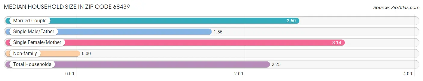 Median Household Size in Zip Code 68439