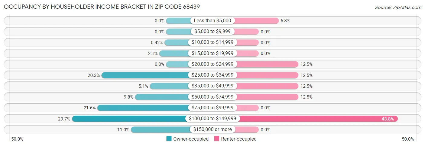 Occupancy by Householder Income Bracket in Zip Code 68439