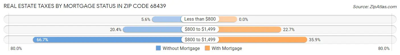 Real Estate Taxes by Mortgage Status in Zip Code 68439