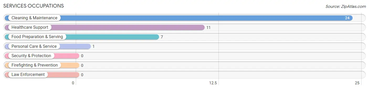 Services Occupations in Zip Code 68439