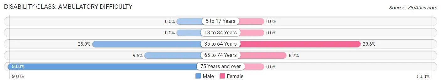 Disability in Zip Code 68440: <span>Ambulatory Difficulty</span>