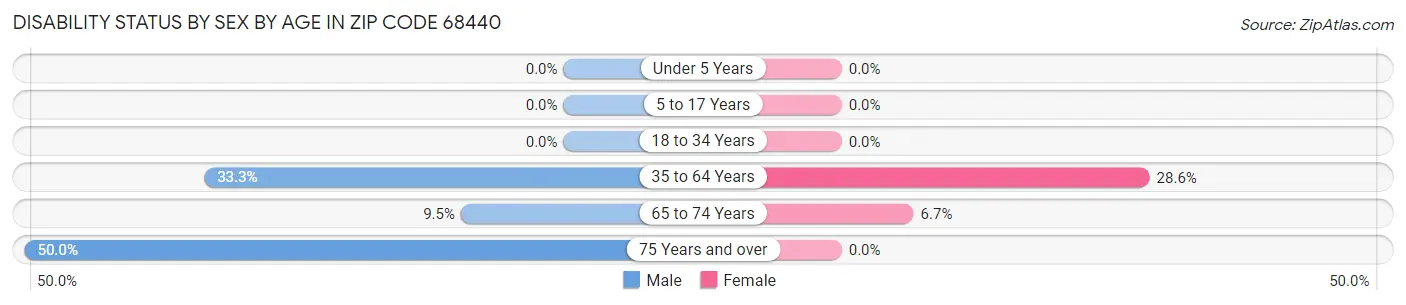 Disability Status by Sex by Age in Zip Code 68440