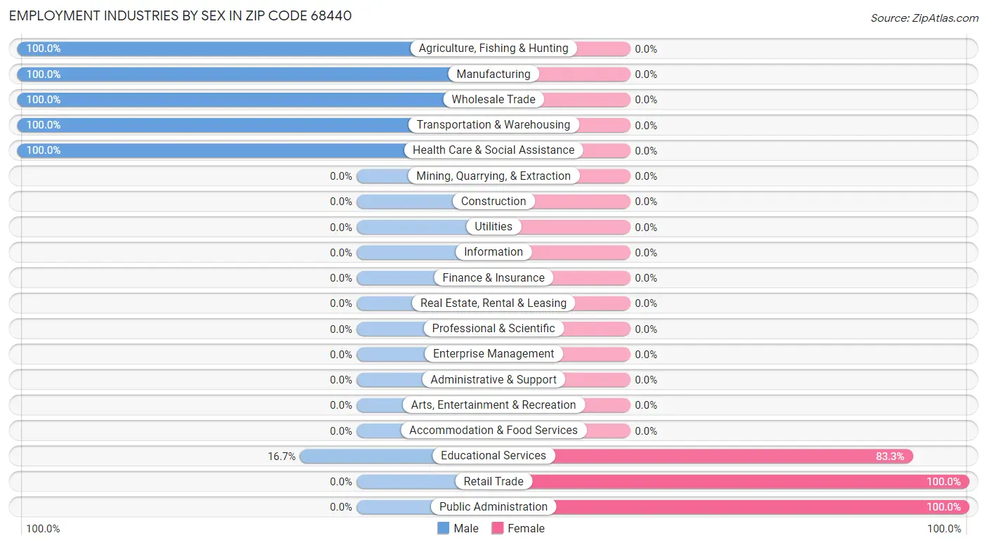 Employment Industries by Sex in Zip Code 68440