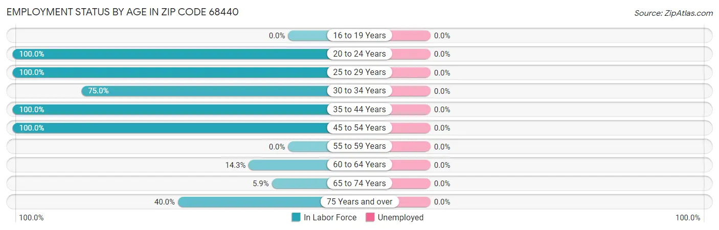 Employment Status by Age in Zip Code 68440