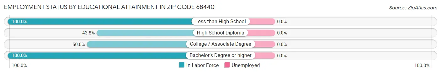Employment Status by Educational Attainment in Zip Code 68440
