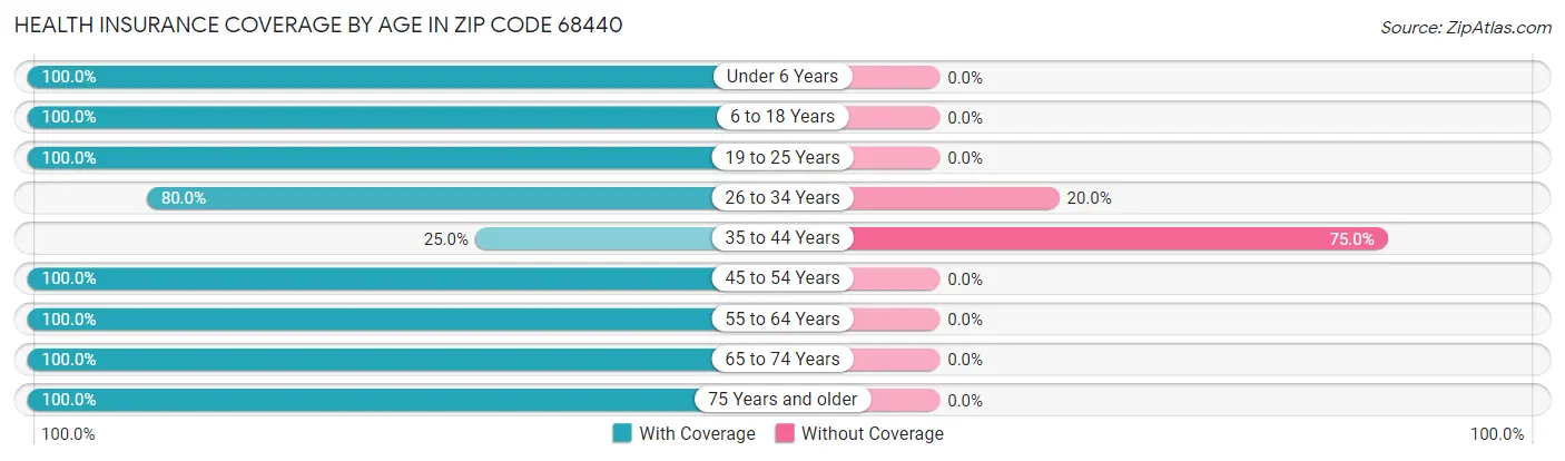 Health Insurance Coverage by Age in Zip Code 68440