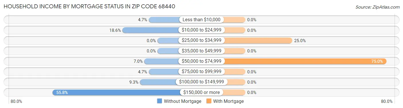 Household Income by Mortgage Status in Zip Code 68440