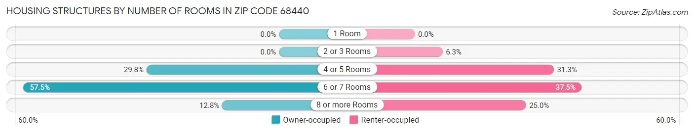 Housing Structures by Number of Rooms in Zip Code 68440