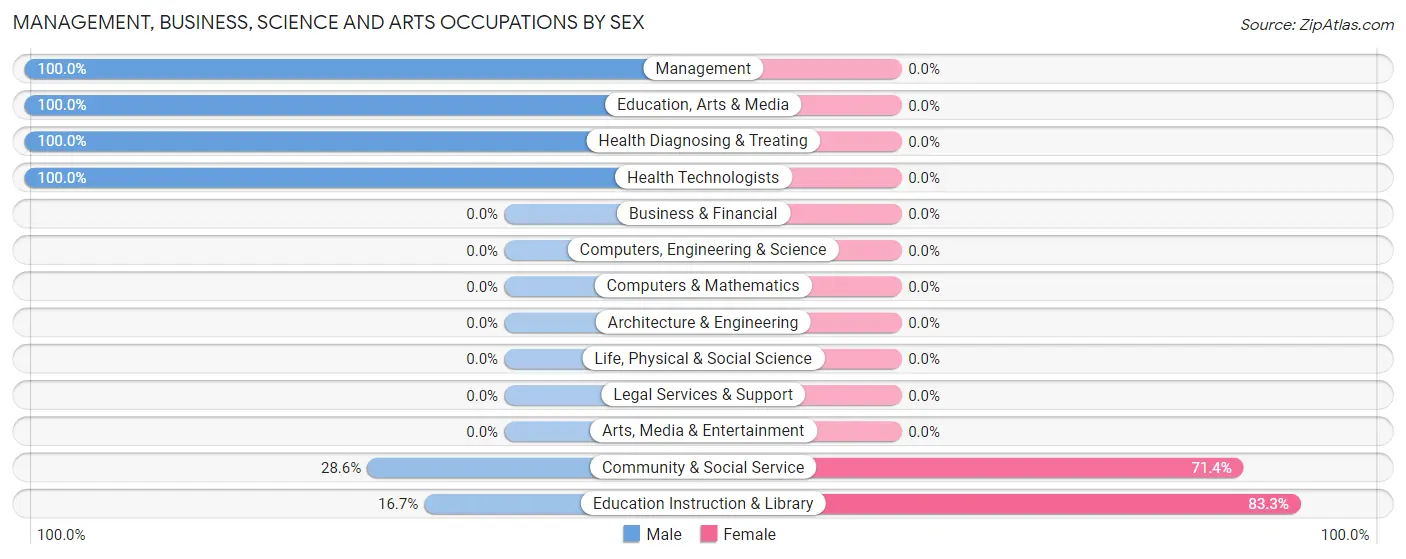 Management, Business, Science and Arts Occupations by Sex in Zip Code 68440