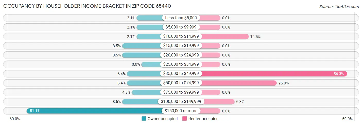 Occupancy by Householder Income Bracket in Zip Code 68440