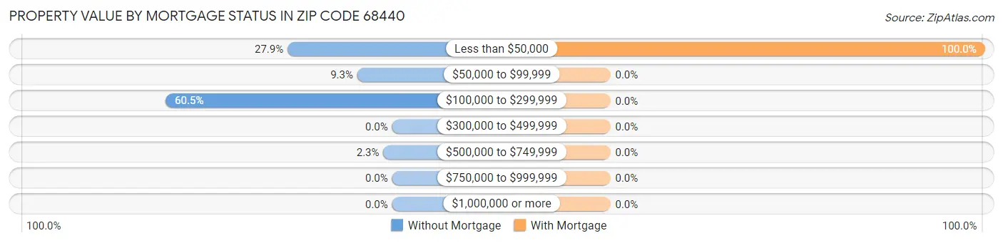 Property Value by Mortgage Status in Zip Code 68440