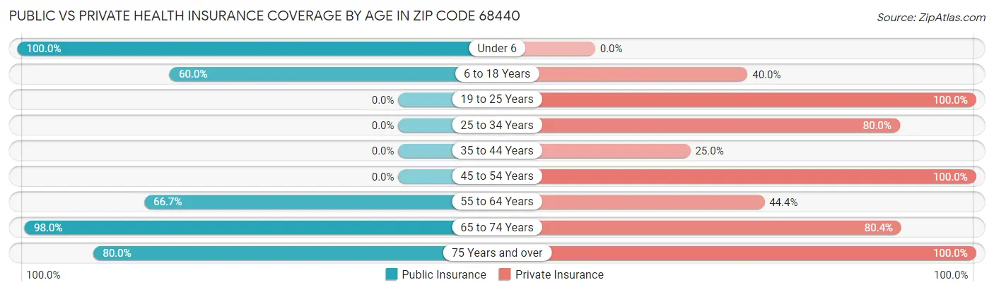 Public vs Private Health Insurance Coverage by Age in Zip Code 68440