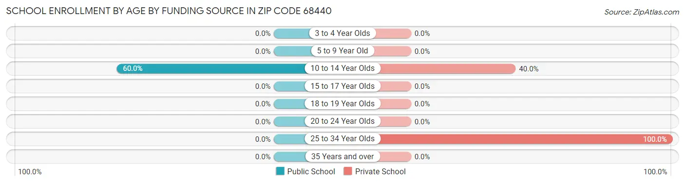 School Enrollment by Age by Funding Source in Zip Code 68440