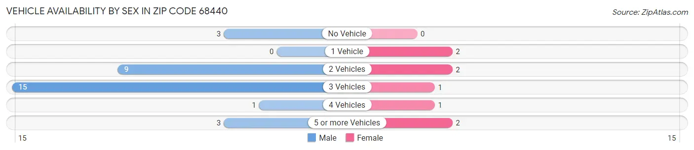 Vehicle Availability by Sex in Zip Code 68440