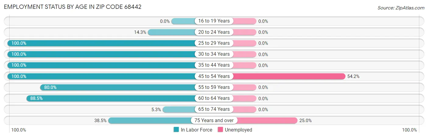 Employment Status by Age in Zip Code 68442