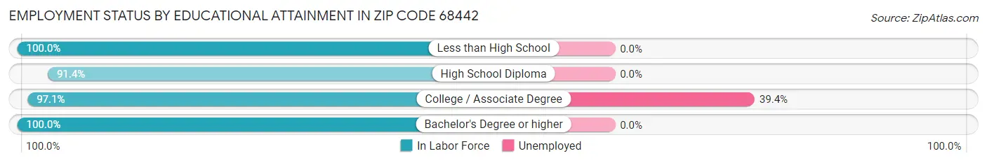 Employment Status by Educational Attainment in Zip Code 68442