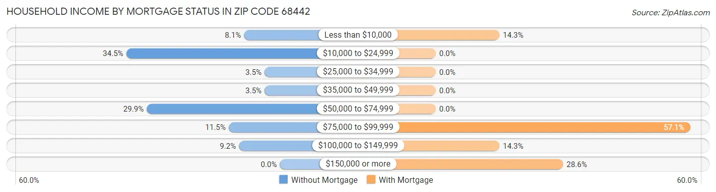 Household Income by Mortgage Status in Zip Code 68442