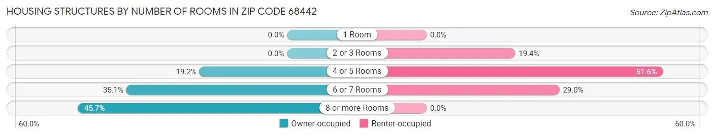 Housing Structures by Number of Rooms in Zip Code 68442