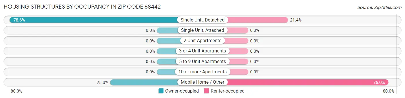 Housing Structures by Occupancy in Zip Code 68442