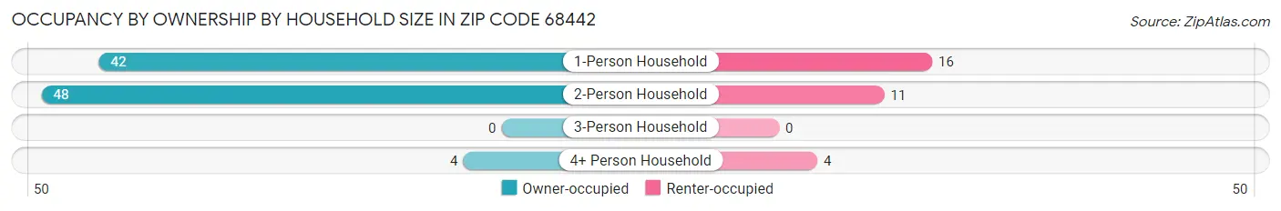 Occupancy by Ownership by Household Size in Zip Code 68442