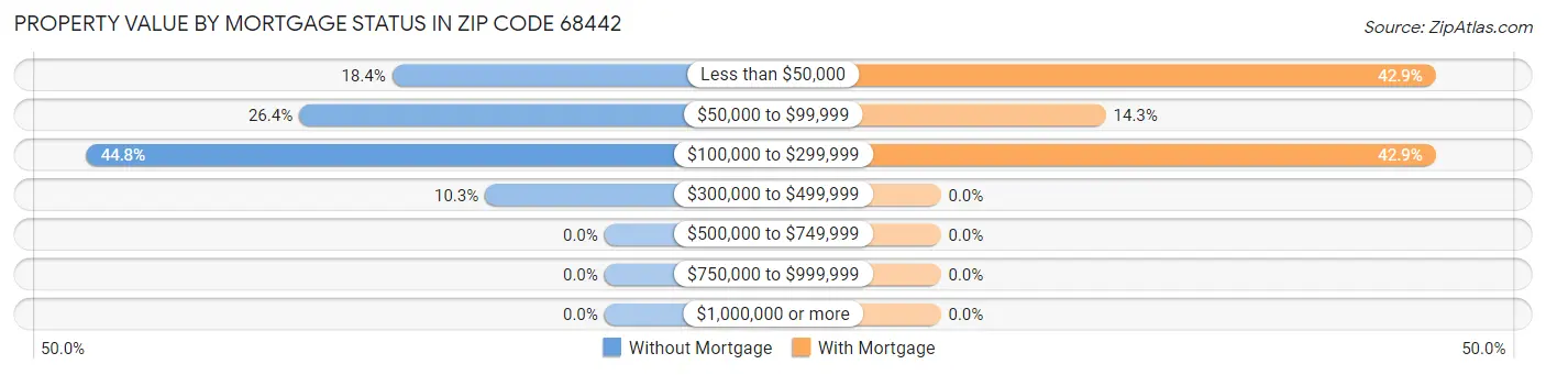 Property Value by Mortgage Status in Zip Code 68442