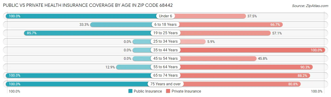 Public vs Private Health Insurance Coverage by Age in Zip Code 68442