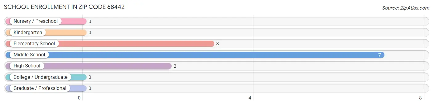 School Enrollment in Zip Code 68442