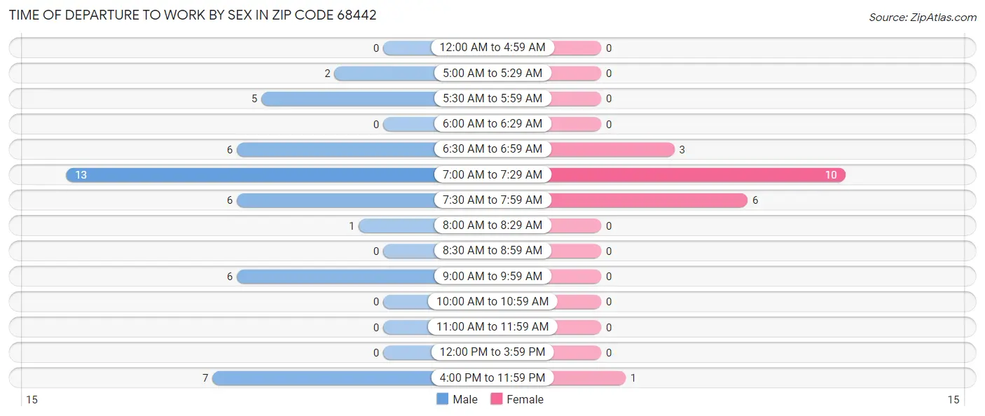 Time of Departure to Work by Sex in Zip Code 68442