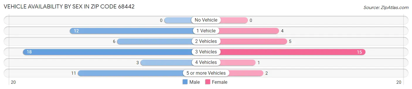 Vehicle Availability by Sex in Zip Code 68442