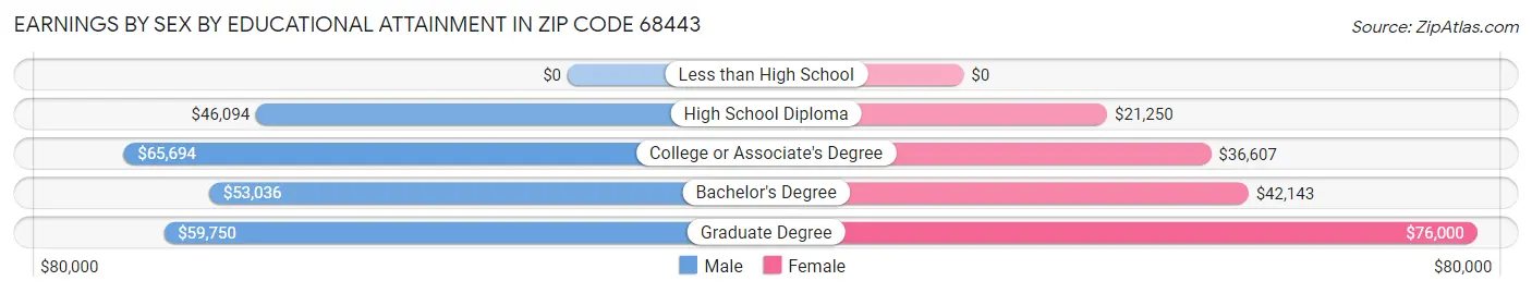 Earnings by Sex by Educational Attainment in Zip Code 68443