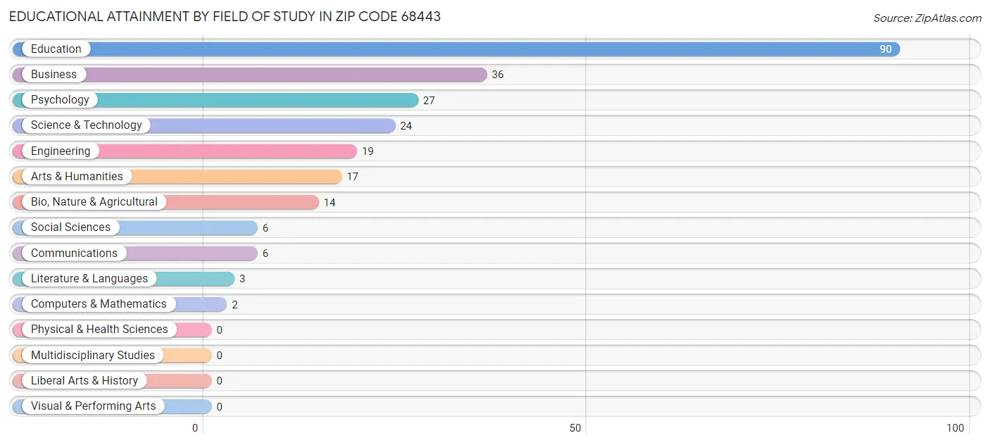 Educational Attainment by Field of Study in Zip Code 68443