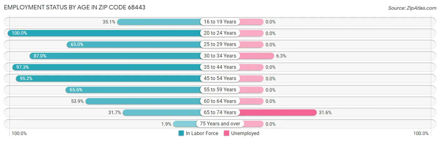Employment Status by Age in Zip Code 68443