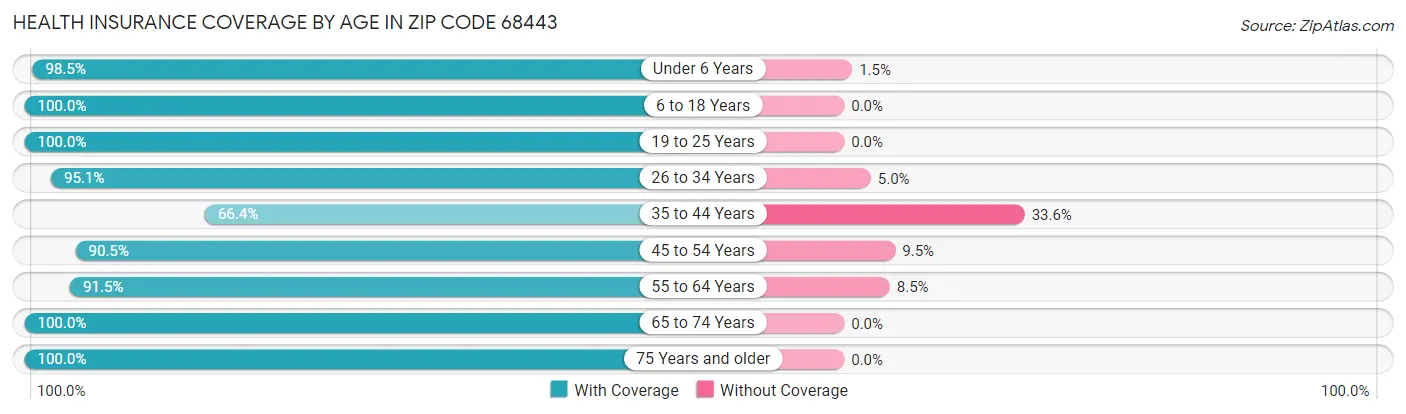 Health Insurance Coverage by Age in Zip Code 68443