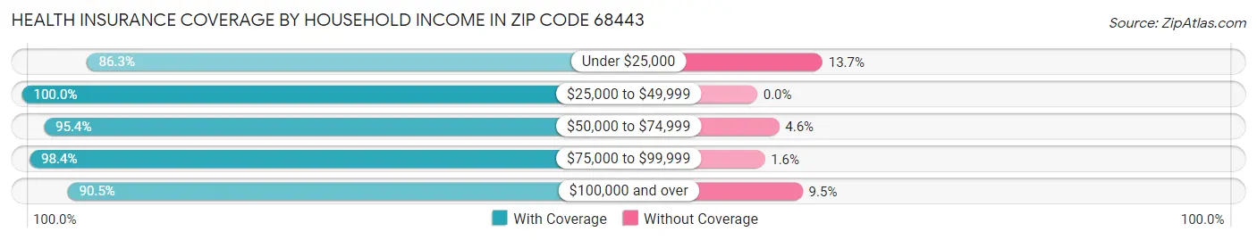 Health Insurance Coverage by Household Income in Zip Code 68443