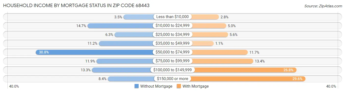 Household Income by Mortgage Status in Zip Code 68443